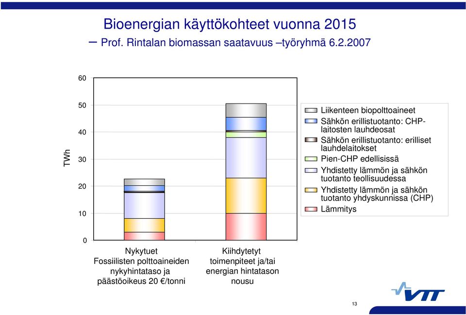 2007 60 TWh 50 40 30 20 10 Liikenteen biopolttoaineet Sähkön erillistuotanto: CHPlaitosten lauhdeosat Sähkön erillistuotanto: