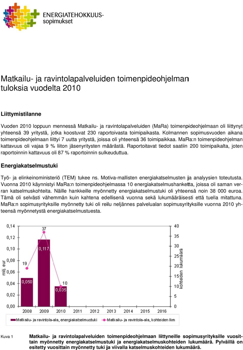 MaRa:n toimenpideohjelman kattavuus oli vajaa 9 % liiton jäsenyritysten määrästä. Raportoitavat tiedot saatiin 2 toimipaikalta, joten raportoinninn kattavuus oli 87 % raportoinnin sulkeuduttua.