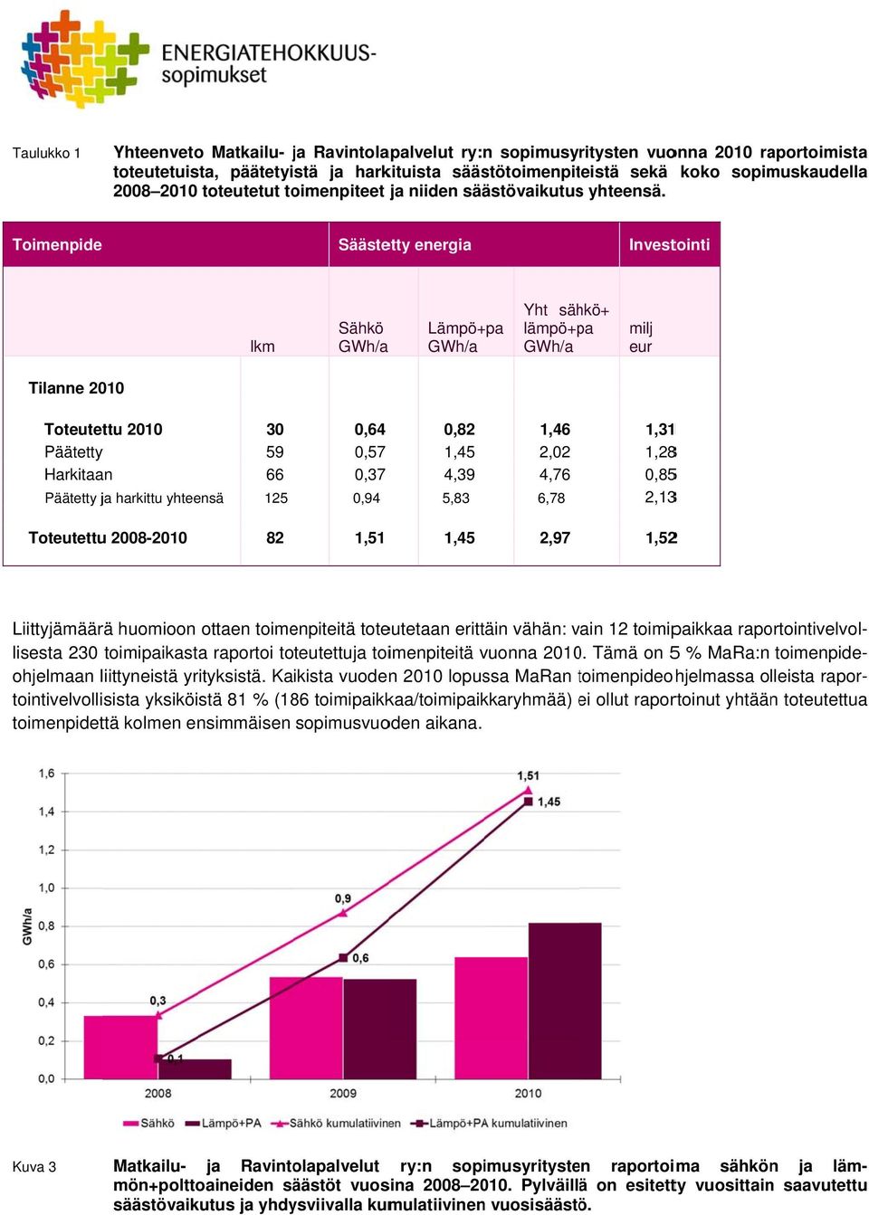 Toimenpide Säästetty energia Investointi lkm Sähkö Lämpö+ +pa Yht sähkö+ lämpö+pa milj eur Tilanne 21 Toteutettu 21 3 Päätetty 59 Harkitaan 66 Päätetty ja harkittu yhteensä 125,64,57,37,94,82 1,45