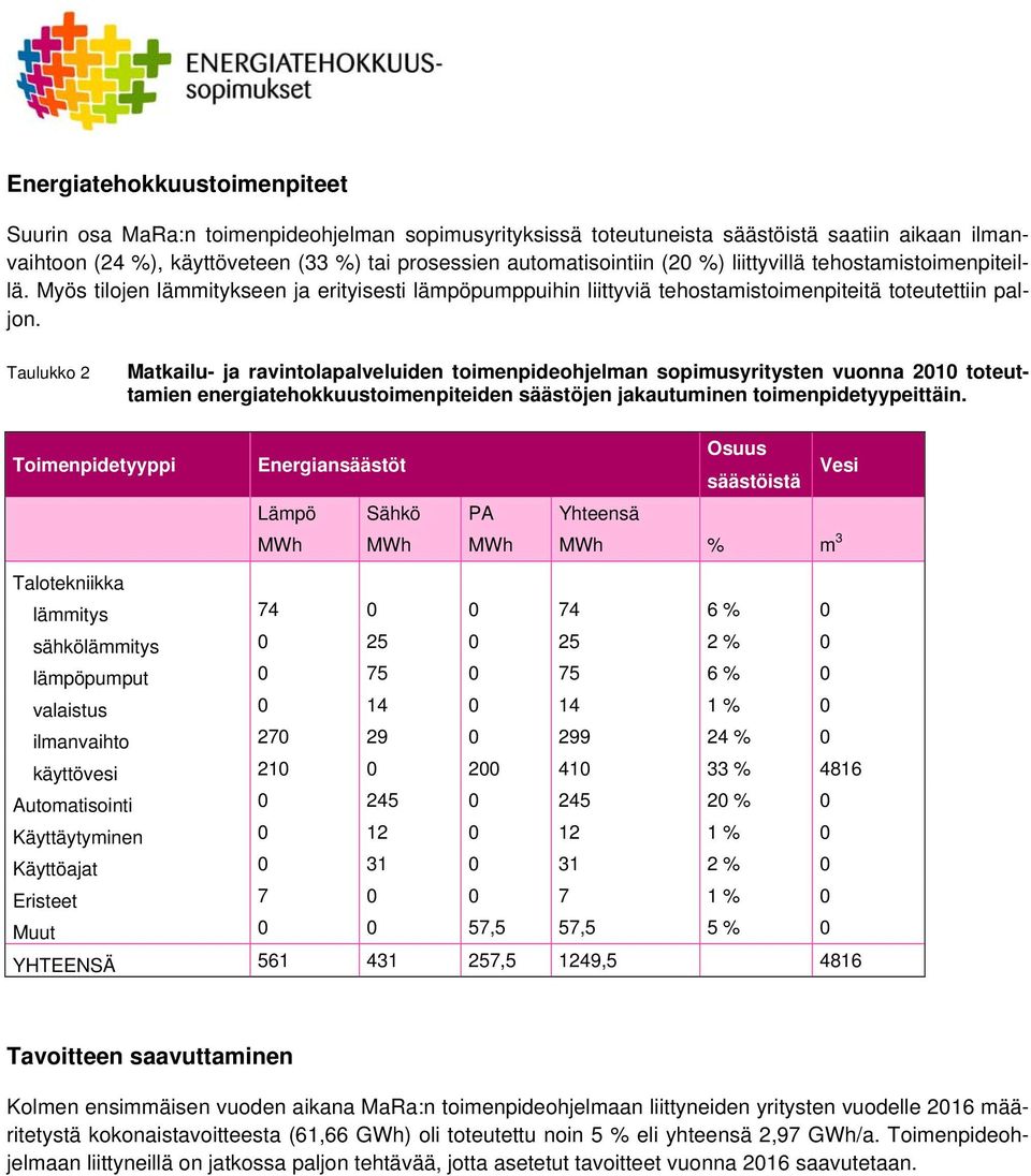 Taulukko 2 Matkailu- ja ravintolapalveluiden toimenpideohjelman sopimusyritysten vuonna 21 toteuttamien energiatehokkuustoimenpiteiden säästöjen jakautuminen toimenpidetyypeittäin.