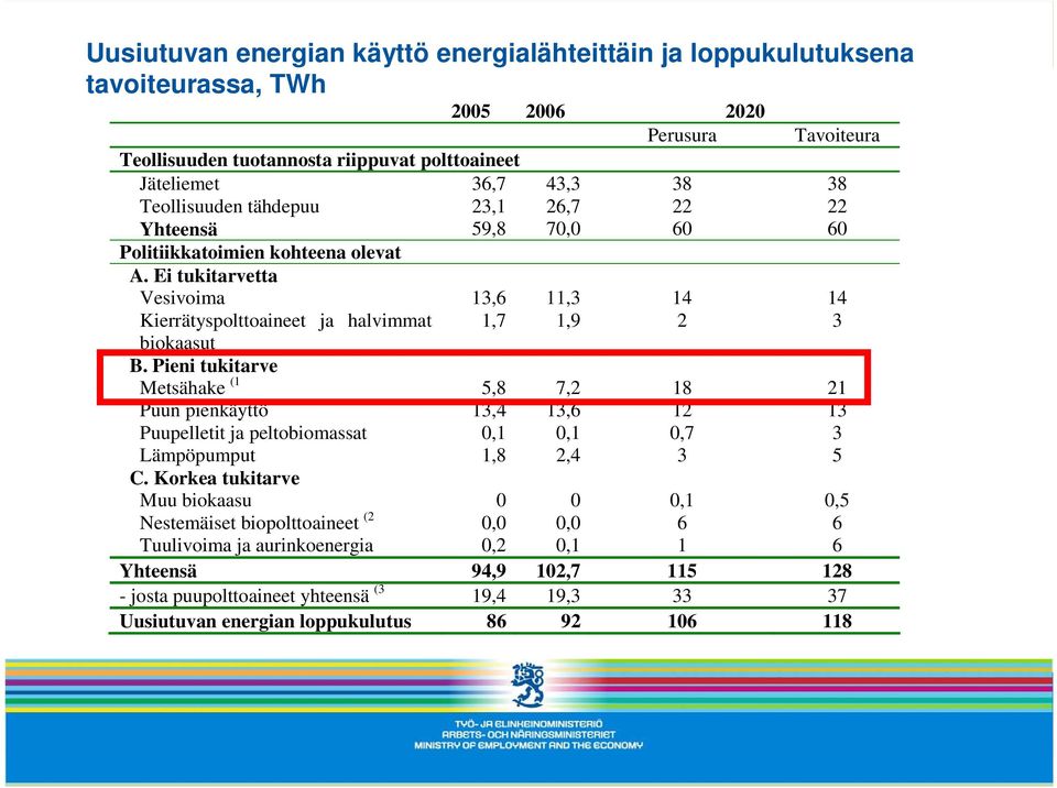 Pieni tukitarve Metsähake (1 5,8 7,2 18 21 Puun pienkäyttö 13,4 13,6 12 13 Puupelletit ja peltobiomassat 0,1 0,1 0,7 3 Lämpöpumput 1,8 2,4 3 5 C.
