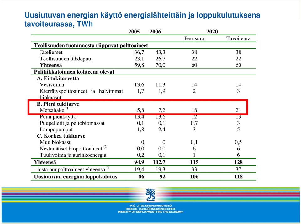 Pieni tukitarve Metsähake (1 5,8 7,2 18 21 Puun pienkäyttö 13,4 13,6 12 13 Puupelletit ja peltobiomassat 0,1 0,1 0,7 3 Lämpöpumput 1,8 2,4 3 5 C.