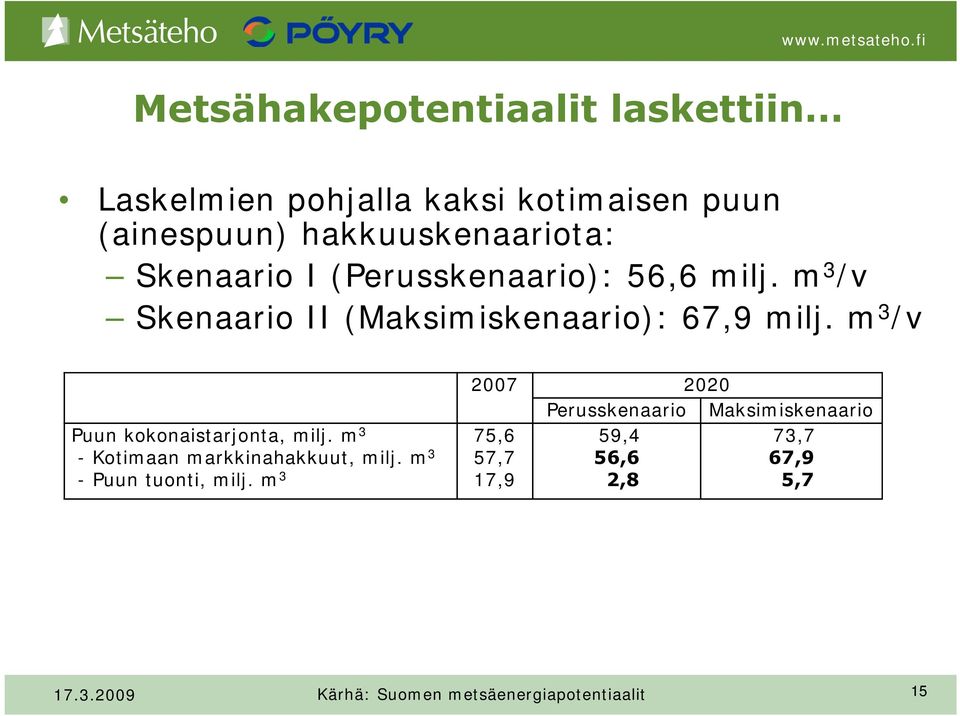 m 3 /v Puun kokonaistarjonta, milj. m 3 - Kotimaan markkinahakkuut, milj. m 3 - Puun tuonti, milj.