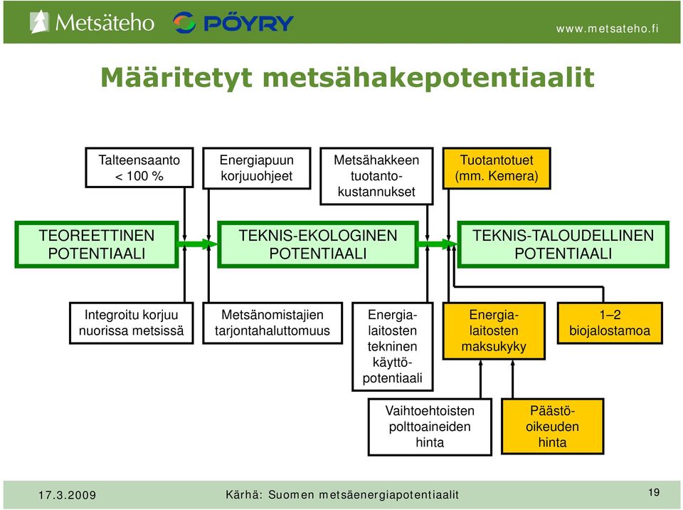 Kemera) TEOREETTINEN POTENTIAALI TEKNIS-EKOLOGINEN POTENTIAALI TEKNIS-TALOUDELLINEN POTENTIAALI Integroitu korjuu nuorissa