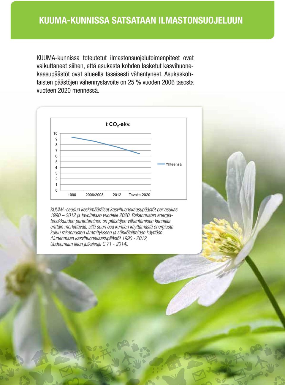 10 9 8 7 6 5 4 3 2 1 0 1990 2006/2008 2012 Tavoite 2020 Yhteensä KUUMA-seudun keskimääräiset kasvihuonekaasupäästöt per asukas 1990 2012 ja tavoitetaso vuodelle 2020.