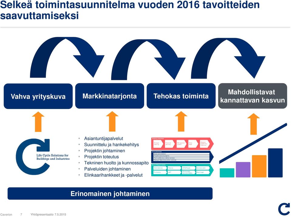 Suunnittelu ja hankekehitys Prjektin jhtaminen Prjektin tteutus Tekninen hult ja kunnssapit