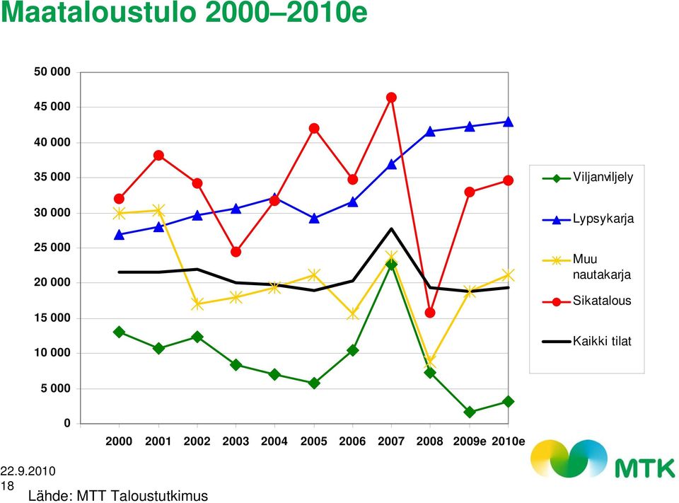 Muu nautakarja Sikatalous Kaikki tilat 5 000 0 2000 2001 2002