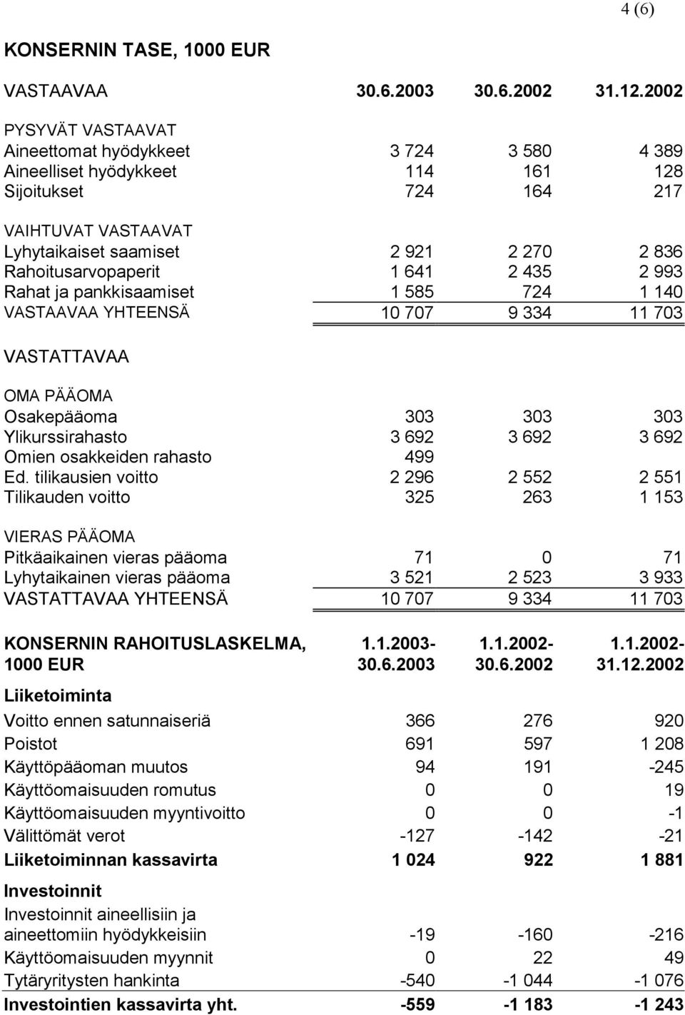 Rahoitusarvopaperit 1 641 2 435 2 993 Rahat ja pankkisaamiset 1 585 724 1 140 VASTAAVAA YHTEENSÄ 10 707 9 334 11 703 VASTATTAVAA OMA PÄÄOMA Osakepääoma 303 303 303 Ylikurssirahasto 3 692 3 692 3 692