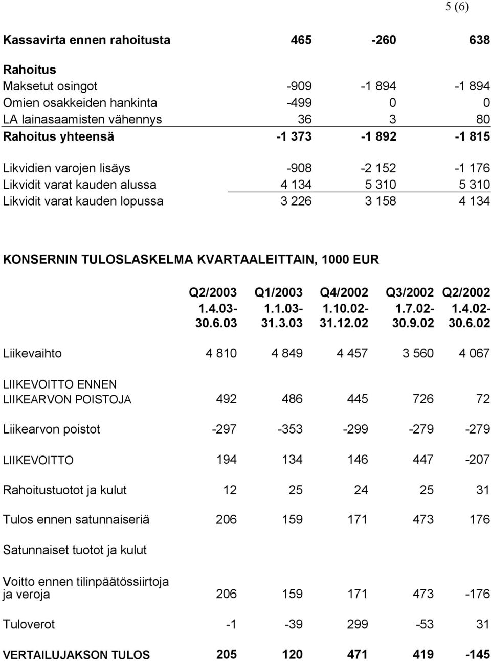 Q1/2003 Q4/2002 Q3/2002 Q2/2002 1.4.03-30.6.