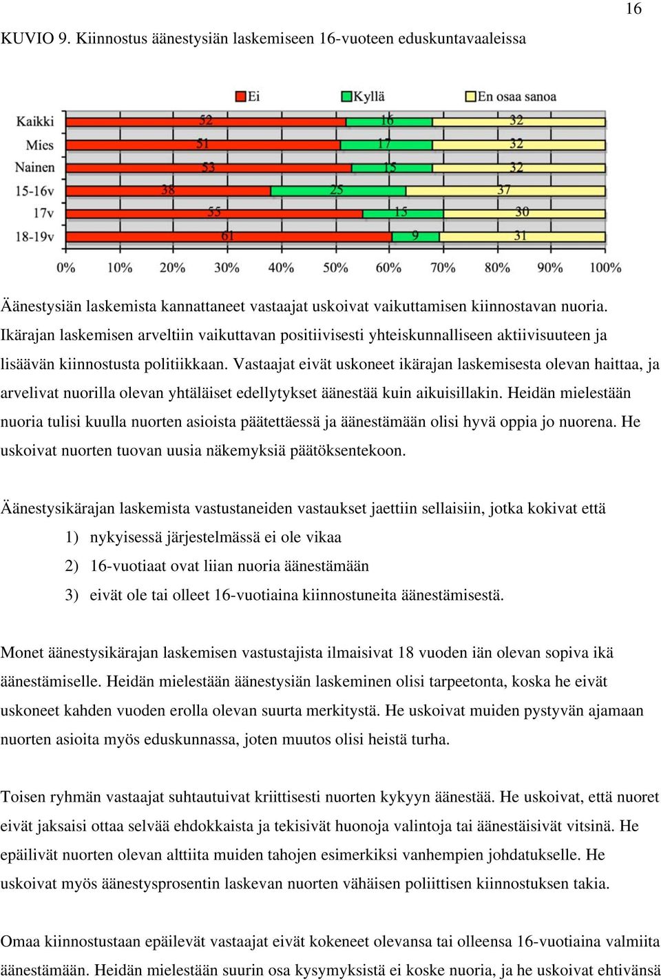 Vastaajat eivät uskoneet ikärajan laskemisesta olevan haittaa, ja arvelivat nuorilla olevan yhtäläiset edellytykset äänestää kuin aikuisillakin.