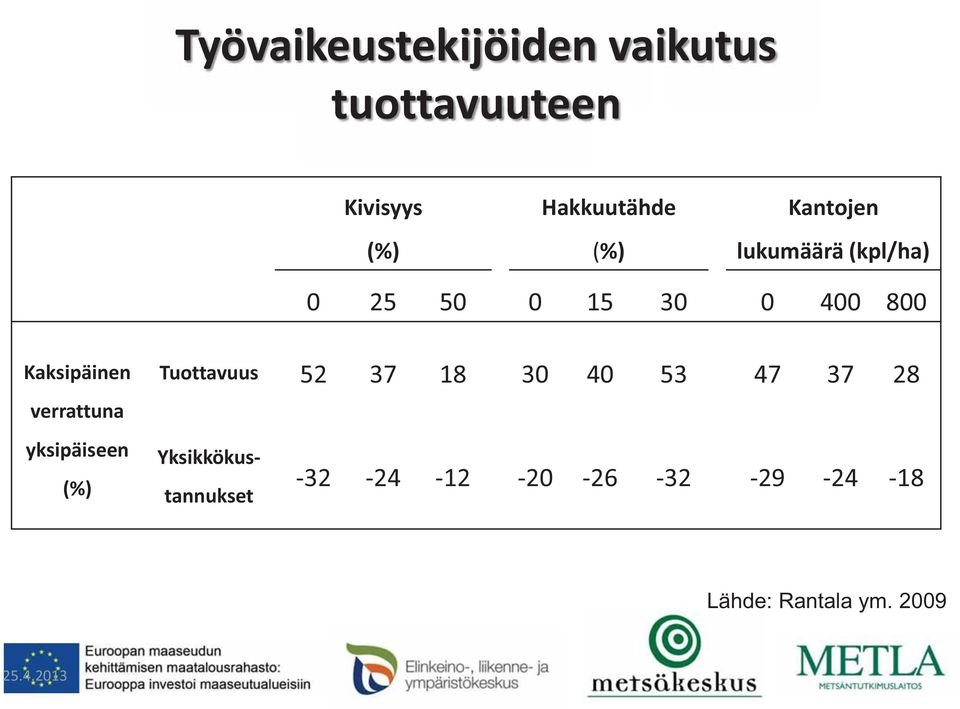 verrattuna yksipäiseen (%) Tuottavuus 52 37 18 30 40 53 47 37 28
