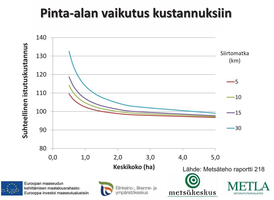 80 0,0 1,0 2,0 3,0 4,0 5,0 Keskikoko (ha)