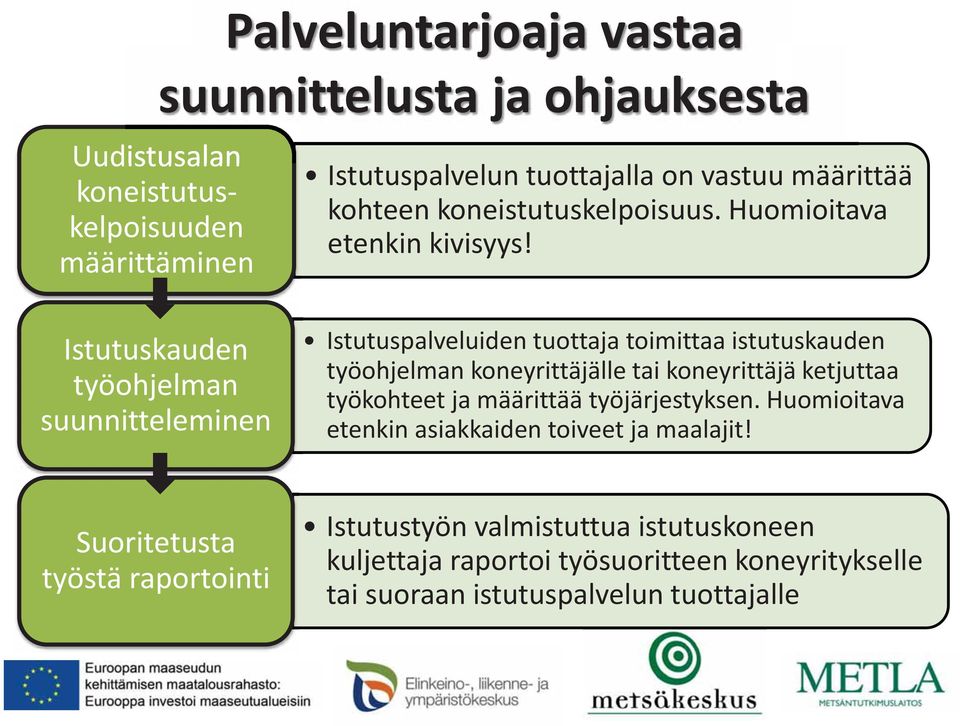 Istutuskauden työohjelman suunnitteleminen Istutuspalveluiden tuottaja toimittaa istutuskauden työohjelman koneyrittäjälle tai koneyrittäjä ketjuttaa