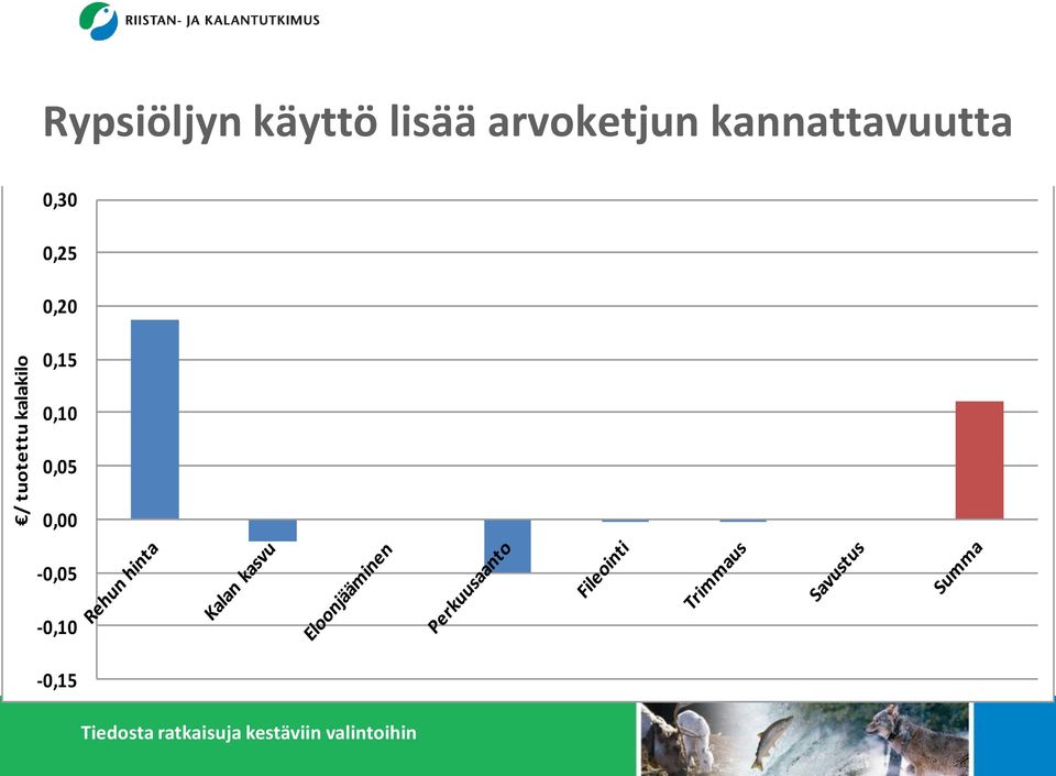 arvoketjun kannattavuutta