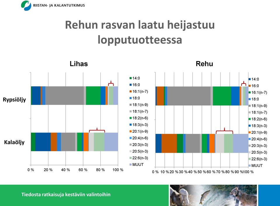 18:1(n-7) 18:2(n-6) 18:2(n-6) 18:3(n-3) 18:3(n-3) 20:1(n-9) 20:1(n-9) 20:4(n-6) 20:4(n-6) 20:3(n-3) High