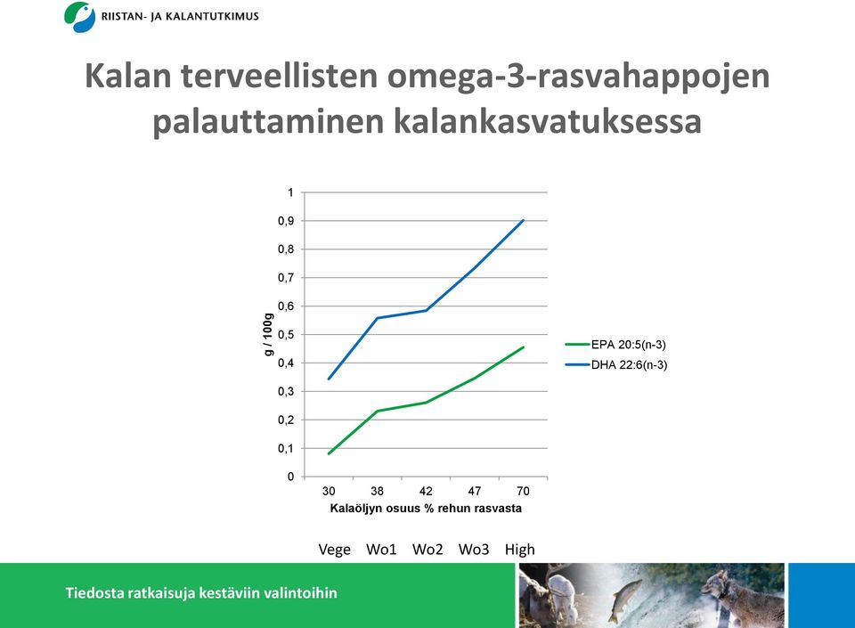 0,4 EPA 20:5(n-3) DHA 22:6(n-3) 0,3 0,2 0,1 0 30 38 42