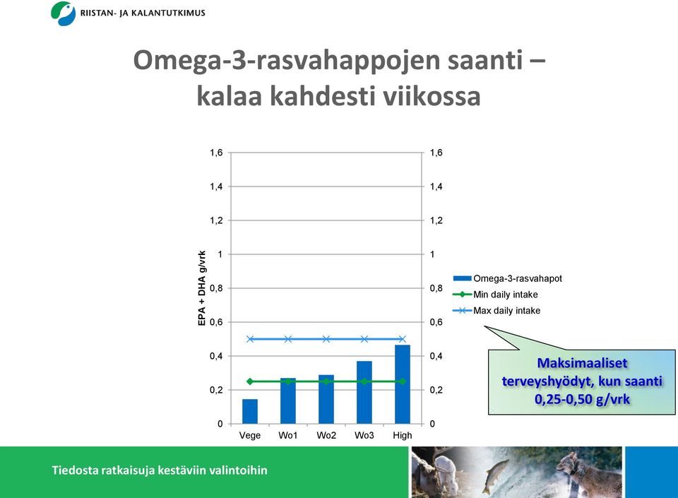 Omega-3-rasvahapot Min daily intake Max daily intake 0,4 0,2 0,4