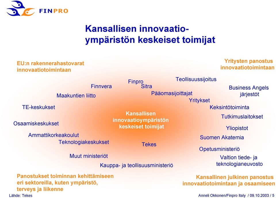 keskeiset toimijat Tekes Kauppa- ja teollisuusministeriö Opetusministeriö Tutkimuslaitokset Yliopistot Suomen Akatemia Business Angels järjestöt Valtion tiede- ja teknologianeuvosto