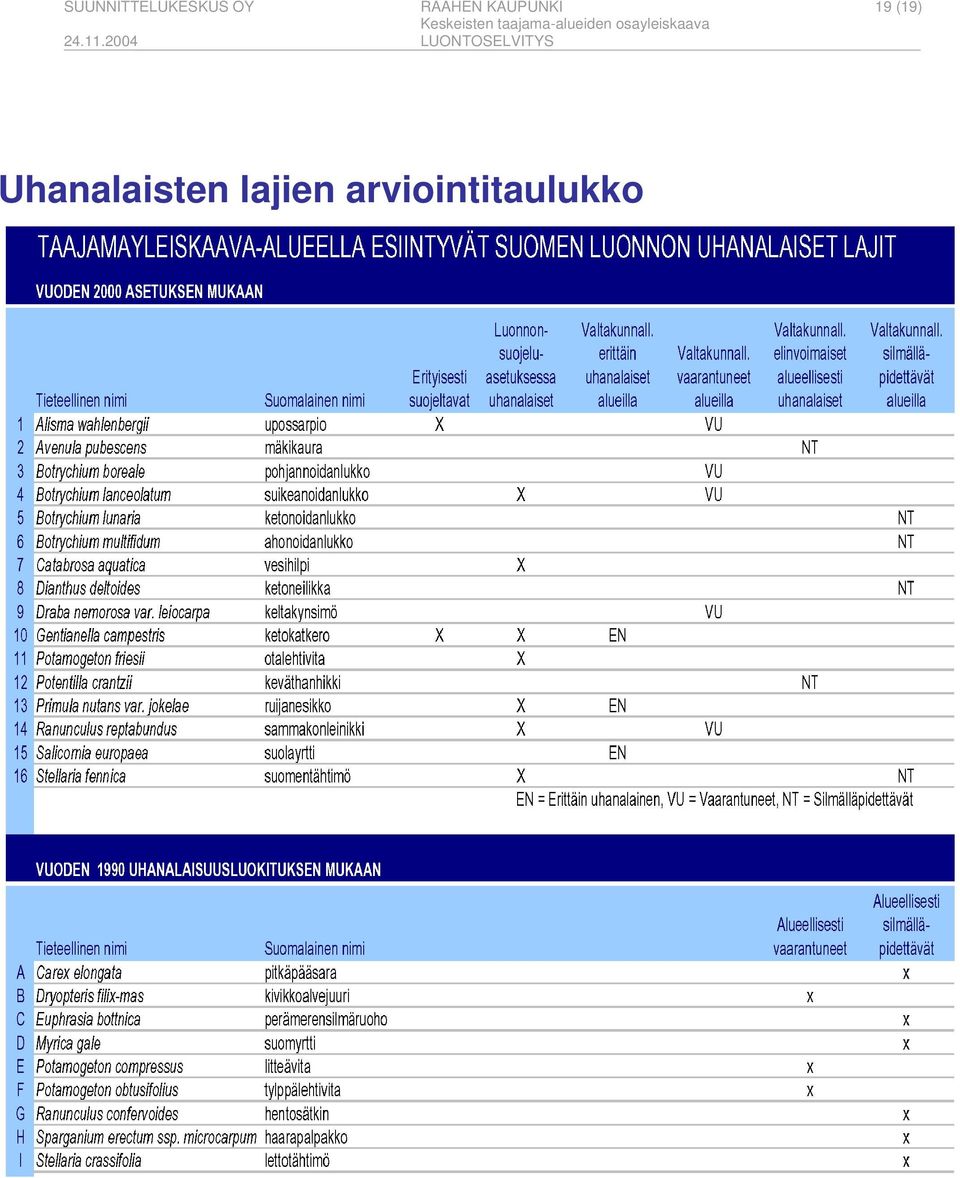 (19) Uhanalaisten