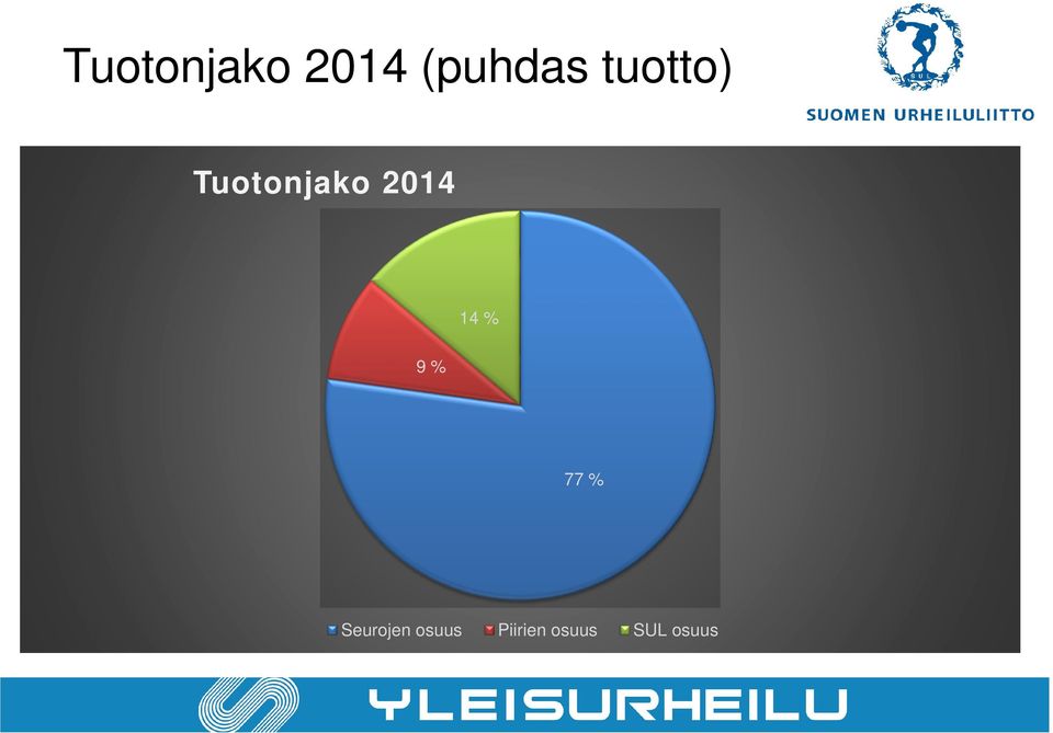 14 % 9 % 77 % Seurojen