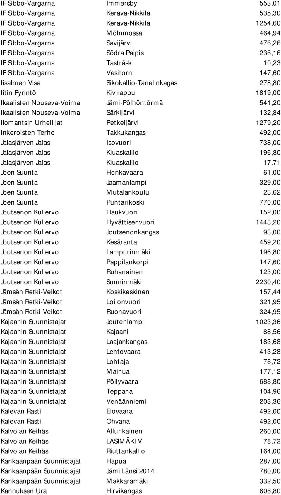 Nouseva-Voima Jämi-Pölhöntörmä 541,20 Ikaalisten Nouseva-Voima Särkijärvi 132,84 Ilomantsin Urheilijat Petkeljärvi 1279,20 Inkeroisten Terho Takkukangas 492,00 Jalasjärven Jalas Isovuori 738,00