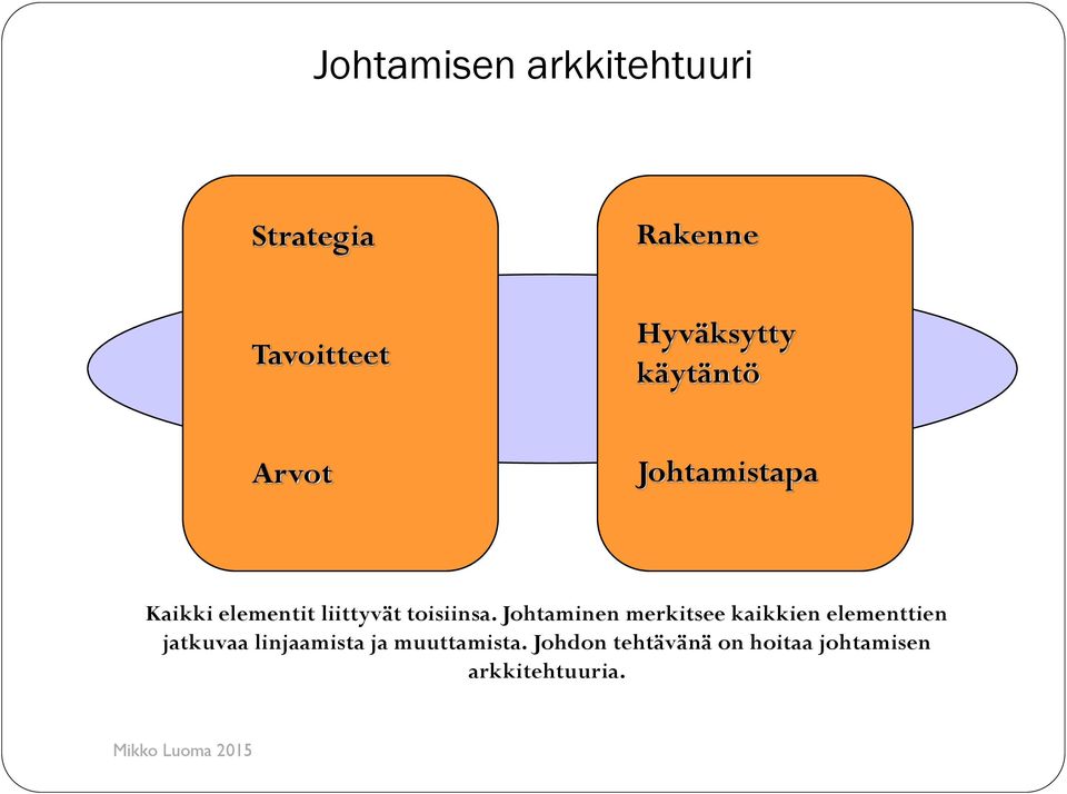 Johtaminen merkitsee kaikkien elementtien jatkuvaa linjaamista ja