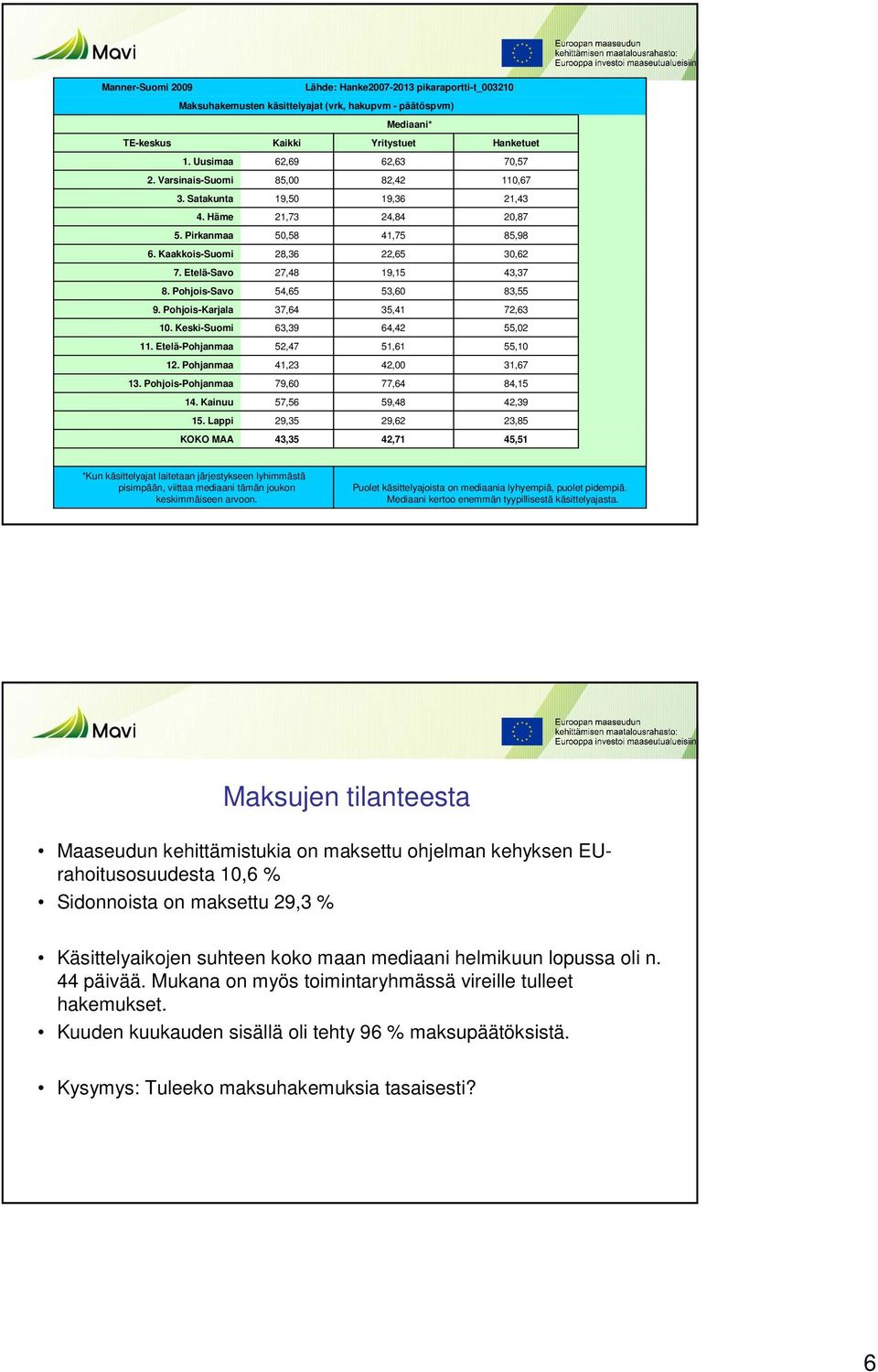 Pohjois-Savo 54,65 53,60 83,55 9. Pohjois-Karjala 37,64 35,41 72,63 10. Keski-Suomi 63,39 64,42 55,02 11. Etelä-Pohjanmaa 52,47 51,61 55,10 12. Pohjanmaa 41,23 42,00 31,67 13.