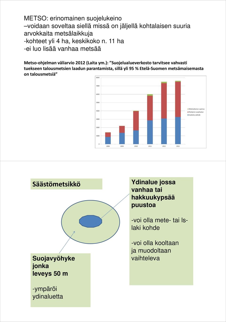 ): Suojelualueverkosto tarvitsee vahvasti tuekseen talousmetsien laadun parantamista, sillä yli 95 % Etelä Suomen metsämaisemasta on