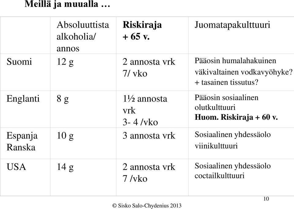 Juomatapakulttuuri Pääosin humalahakuinen väkivaltainen vodkavyöhyke? + tasainen tissutus?