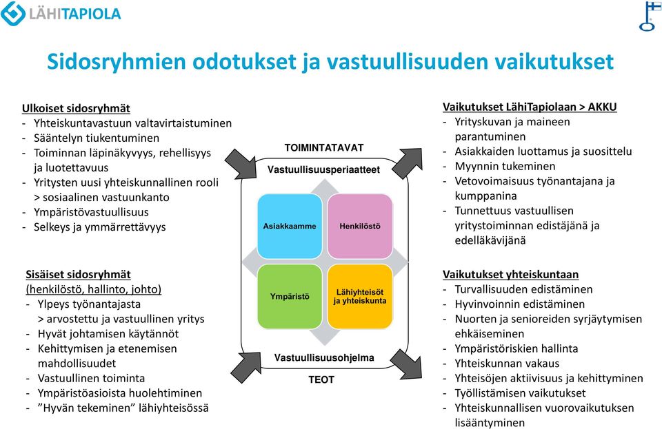 maineen parantuminen - Asiakkaiden luottamus ja suosittelu - Myynnin tukeminen - Vetovoimaisuus työnantajana ja kumppanina - Tunnettuus vastuullisen yritystoiminnan edistäjänä ja edelläkävijänä