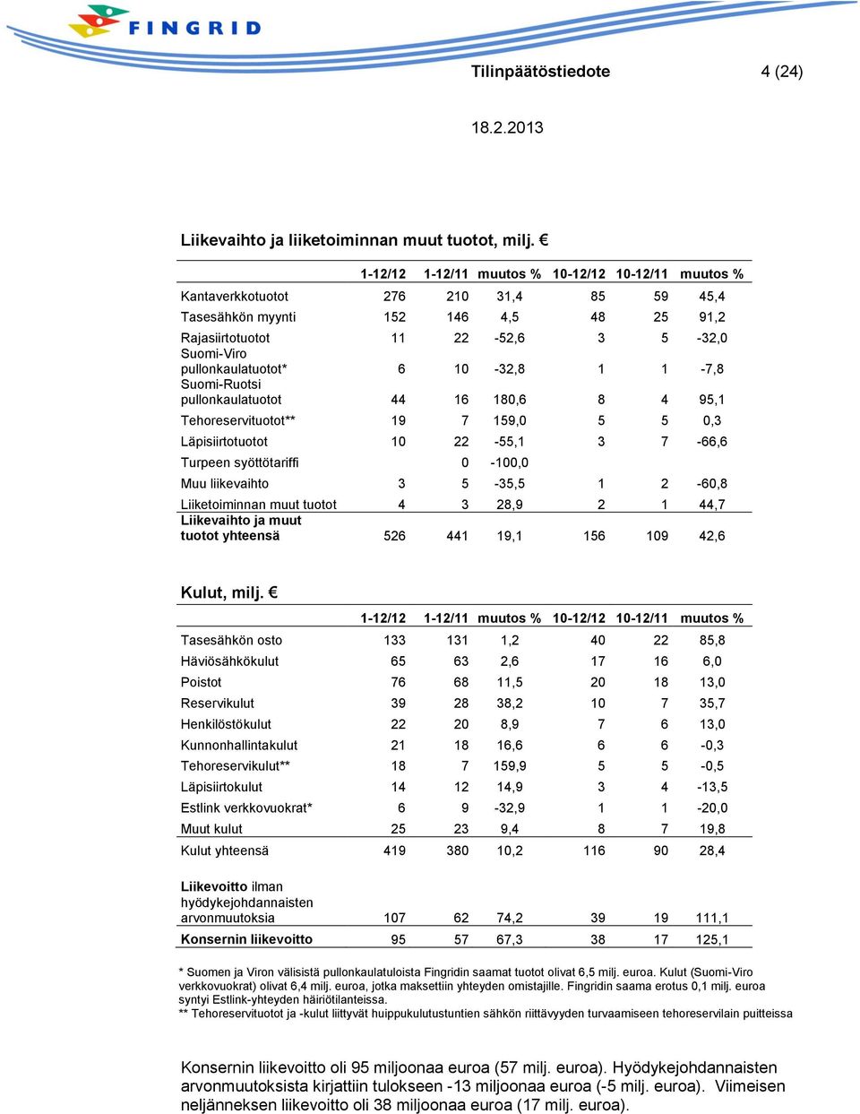 pullonkaulatuotot* 6 10-32,8 1 1-7,8 Suomi-Ruotsi pullonkaulatuotot 44 16 180,6 8 4 95,1 Tehoreservituotot** 19 7 159,0 5 5 0,3 Läpisiirtotuotot 10 22-55,1 3 7-66,6 Turpeen syöttötariffi 0-100,0 Muu