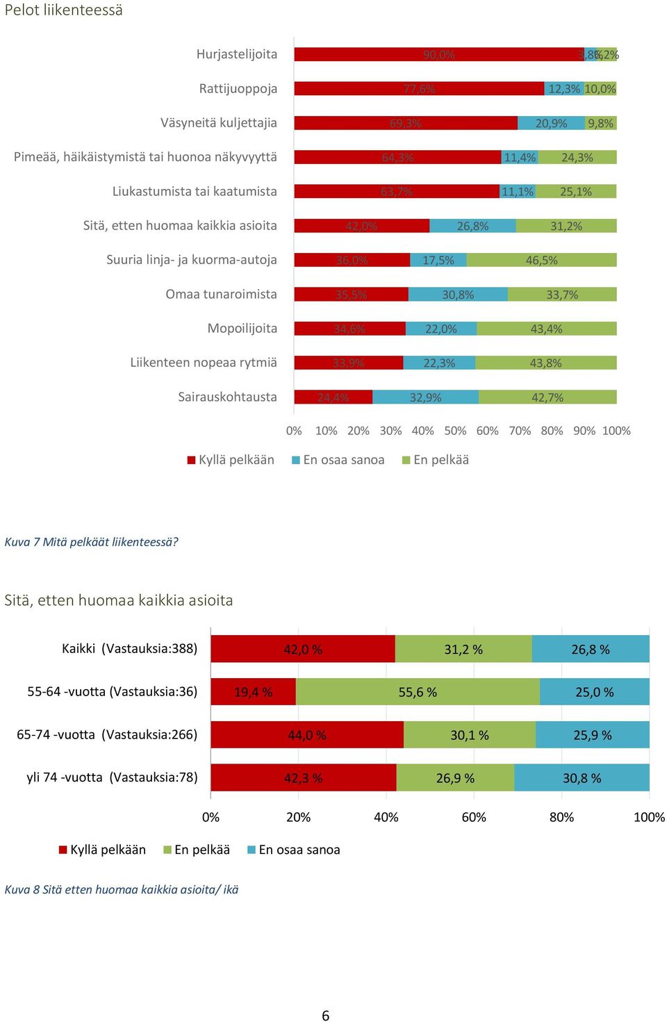 43,4% Liikenteen nopeaa rytmiä 33,9% 22,3% 43,8% Sairauskohtausta 24,4% 32,9% 42,7% 0% 10% 20% 30% 40% 50% 60% 70% 80% 90% 100% Kyllä pelkään En osaa sanoa En pelkää Kuva 7 Mitä pelkäät liikenteessä?