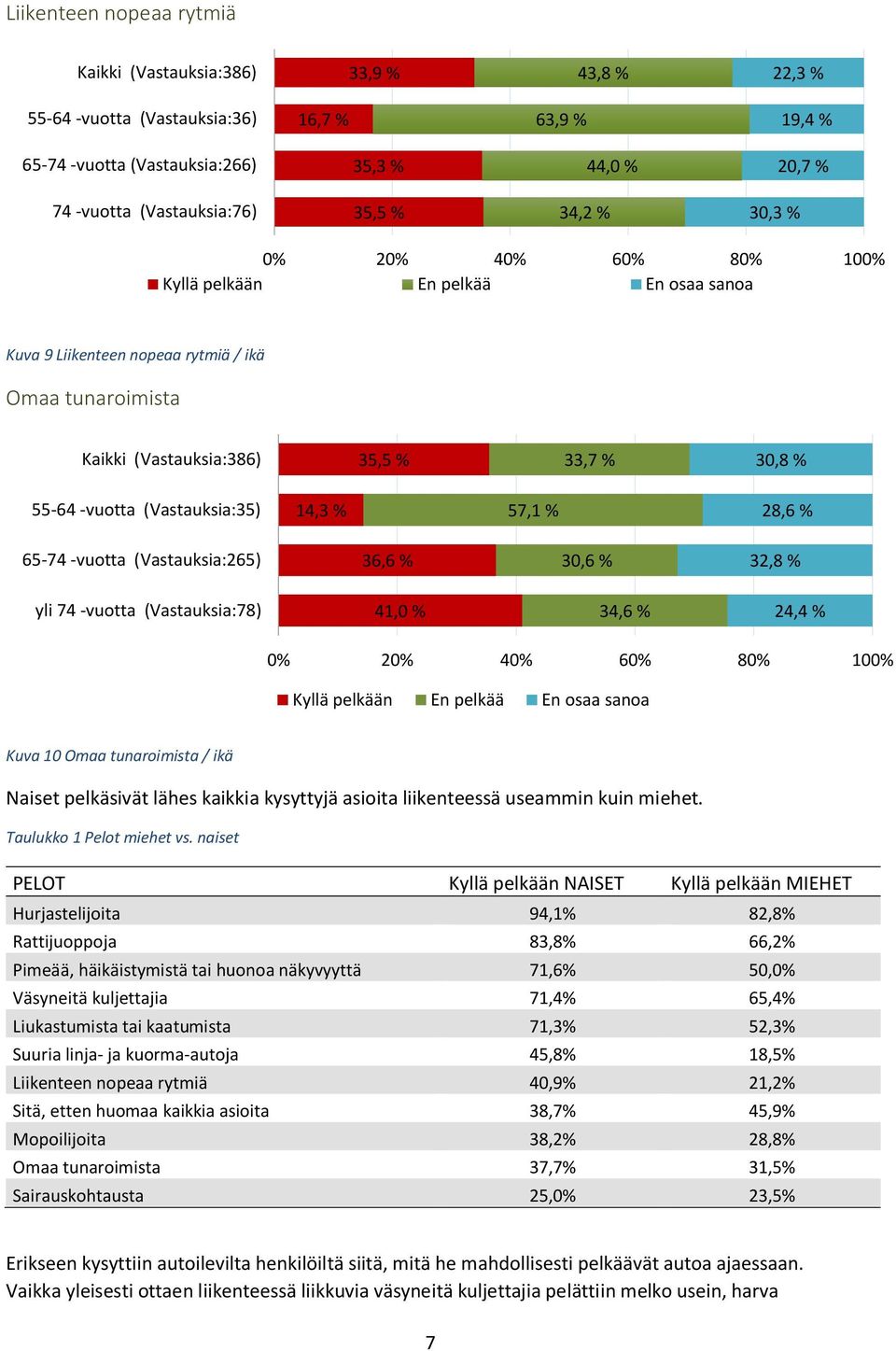 (Vastauksia:35) 14,3 % 57,1 % 28,6 % 65-74 -vuotta (Vastauksia:265) 36,6 % 30,6 % 32,8 % yli 74 -vuotta (Vastauksia:78) 41,0 % 34,6 % 24,4 % 0% 20% 40% 60% 80% 100% Kyllä pelkään En pelkää En osaa