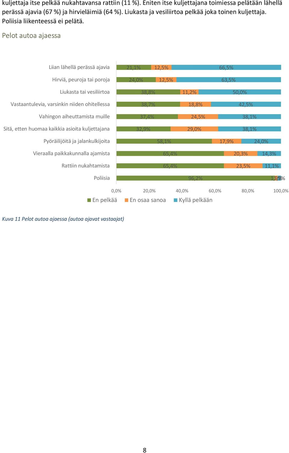 Pelot autoa ajaessa Liian lähellä perässä ajavia 21,1% 12,5% 66,5% Hirviä, peuroja tai poroja 24,0% 12,5% 63,5% Liukasta tai vesiliirtoa 38,8% 11,2% 50,0% Vastaantulevia, varsinkin niiden ohitellessa