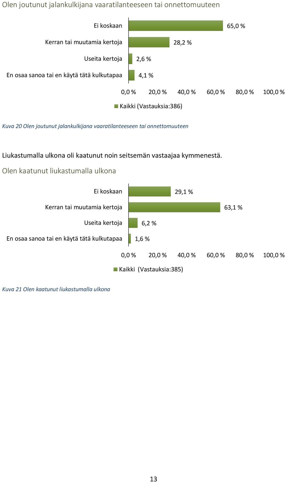 Liukastumalla ulkona oli kaatunut noin seitsemän vastaajaa kymmenestä.