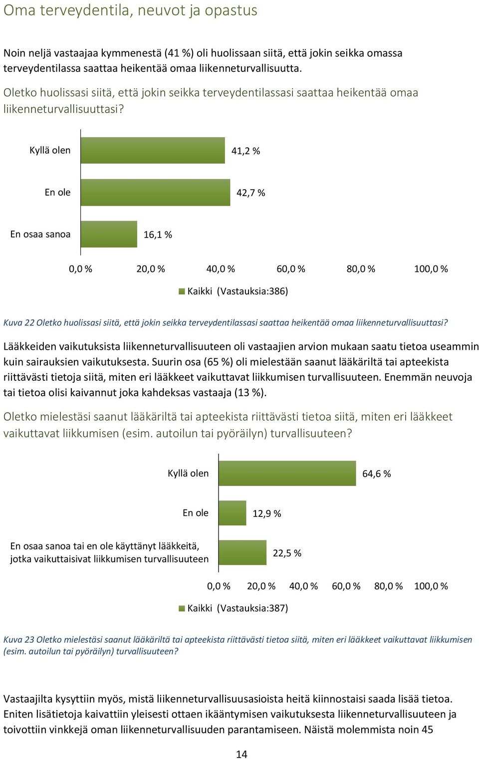 Kyllä olen 41,2 % En ole 42,7 % En osaa sanoa 16,1 % 0,0 % 20,0 % 40,0 % 60,0 % 80,0 % 100,0 % Kaikki (Vastauksia:386) Kuva 22  Lääkkeiden vaikutuksista liikenneturvallisuuteen oli vastaajien arvion