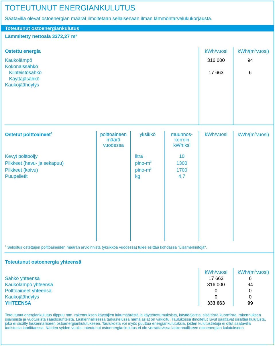 polttoaineen määrä vuodessa yksikkö muunnoskerroin kwh:ksi kwh/(m vuosi) Kevyt polttoöljy litra 10 Pilkkeet (havu- ja sekapuu) pino-m 100 Pilkkeet (koivu) pino-m 1700 Puupelletit kg 4,7 1 Selostus