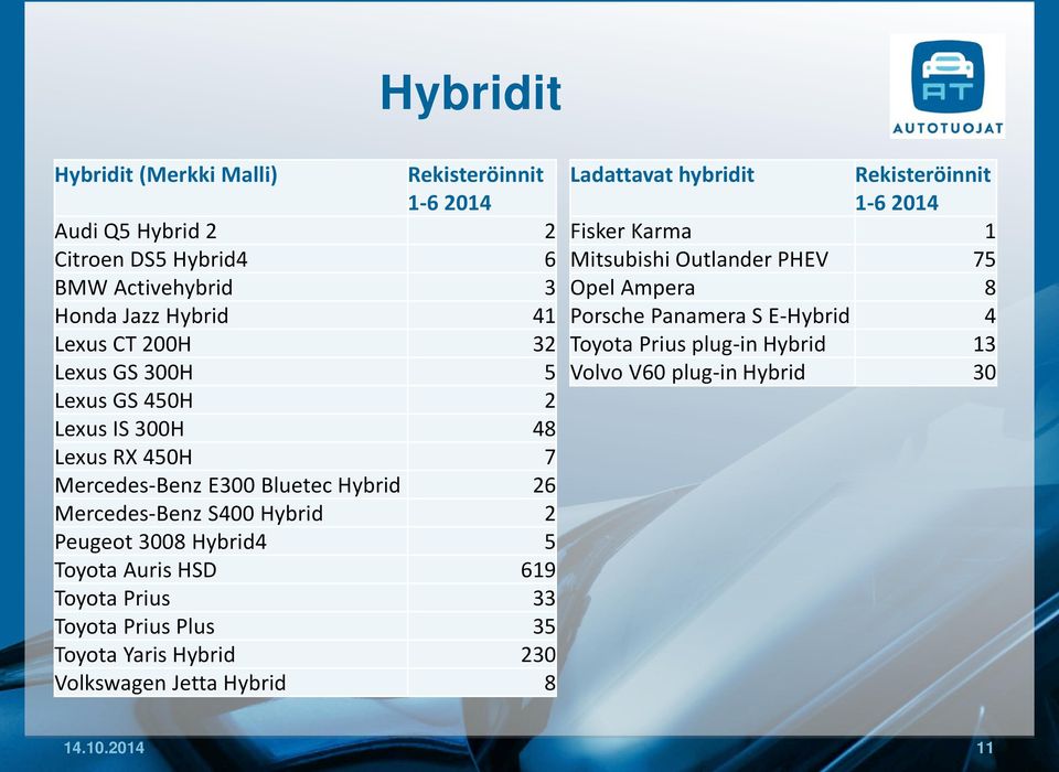 Toyota Auris HSD 619 Toyota Prius 33 Toyota Prius Plus 35 Toyota Yaris Hybrid 230 Volkswagen Jetta Hybrid 8 Ladattavat hybridit Rekisteröinnit 1-6 2014