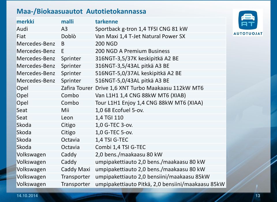 Sprinter 516NGT-5,0/43AL pitkä A3 BE Opel Zafira Tourer Drive 1,6 XNT Turbo Maakaasu 112kW MT6 Opel Combo Van L1H1 1,4 CNG 88kW MT6 (XIAB) Opel Combo Tour L1H1 Enjoy 1,4 CNG 88kW MT6 (XIAA) Seat Mii