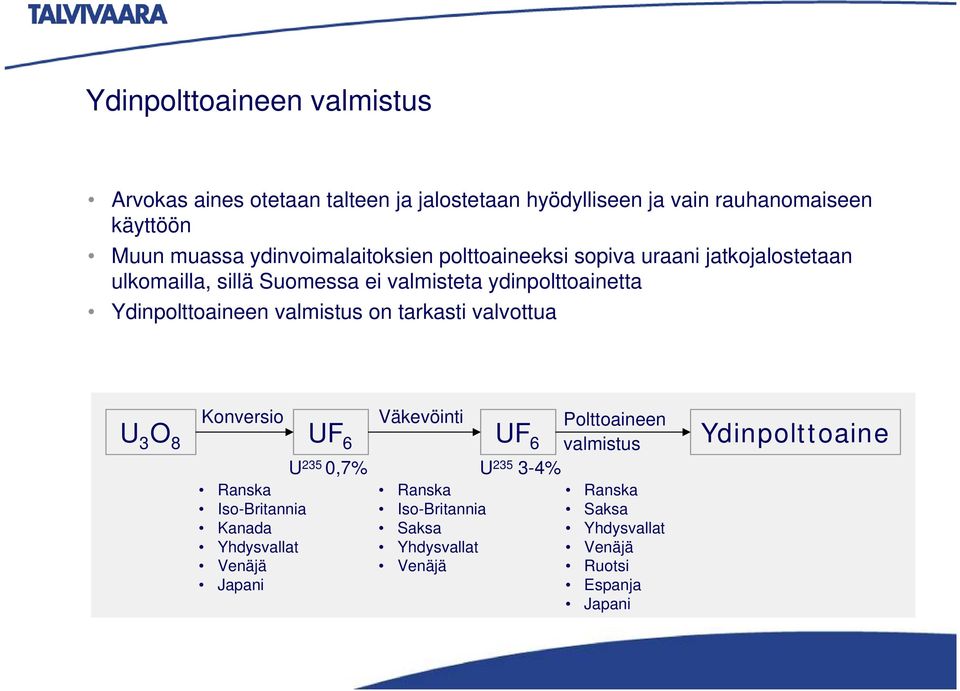 Ydinpolttoaineen valmistus on tarkasti valvottua U 3 O 8 Konversio Väkevöinti Polttoaineen UF 6 UF 6 valmistus Ranska Iso-Britannia Kanada