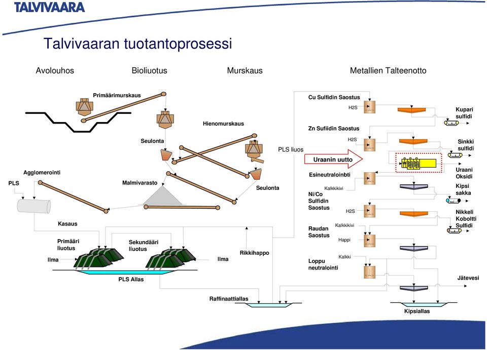 Primääri liuotus Malmivarasto Sekundääri liuotus Ilma Seulonta Rikkihappo Esineutraloinbti Kalkkikivi Ni/Co Sulfidin Saostus Raudan Saostus
