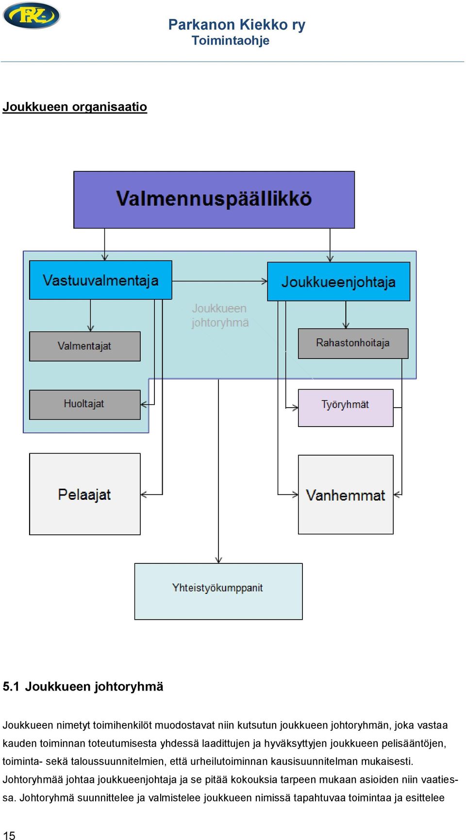 toiminnan toteutumisesta yhdessä laadittujen ja hyväksyttyjen joukkueen pelisääntöjen, toiminta- sekä taloussuunnitelmien, että