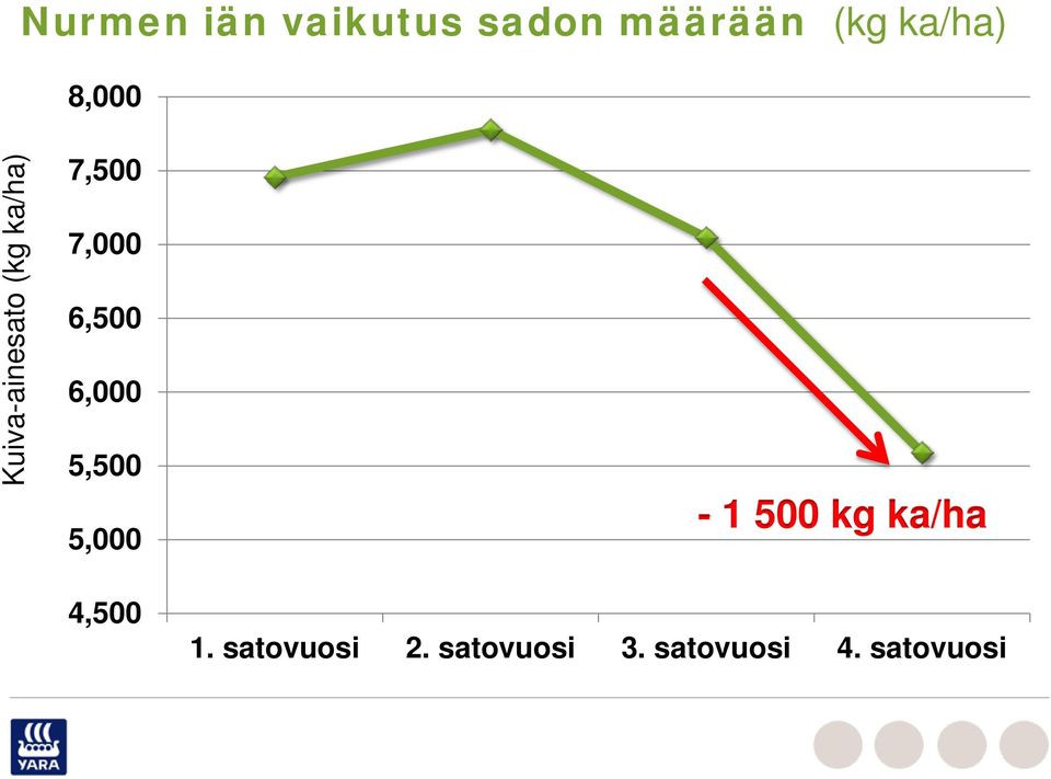 6,500 6,000 5,500 5,000 4,500-1 500 kg ka/ha 1.