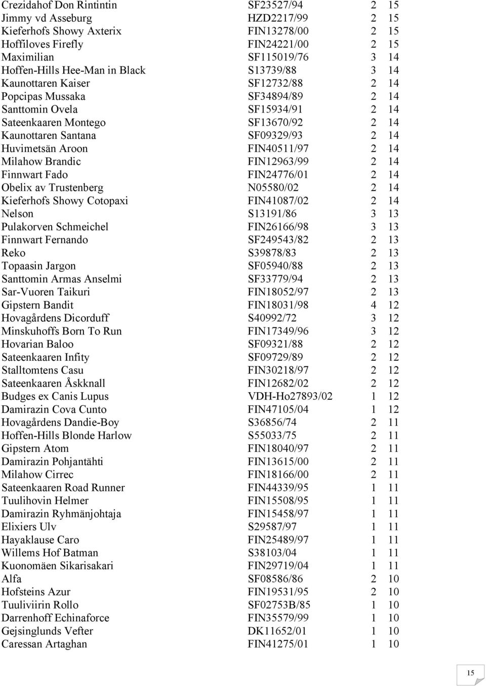 2 14 Huvimetsän Aroon FIN40511/97 2 14 Milahow Brandic FIN12963/99 2 14 Finnwart Fado FIN24776/01 2 14 Obelix av Trustenberg N05580/02 2 14 Kieferhofs Showy Cotopaxi FIN41087/02 2 14 Nelson S13191/86