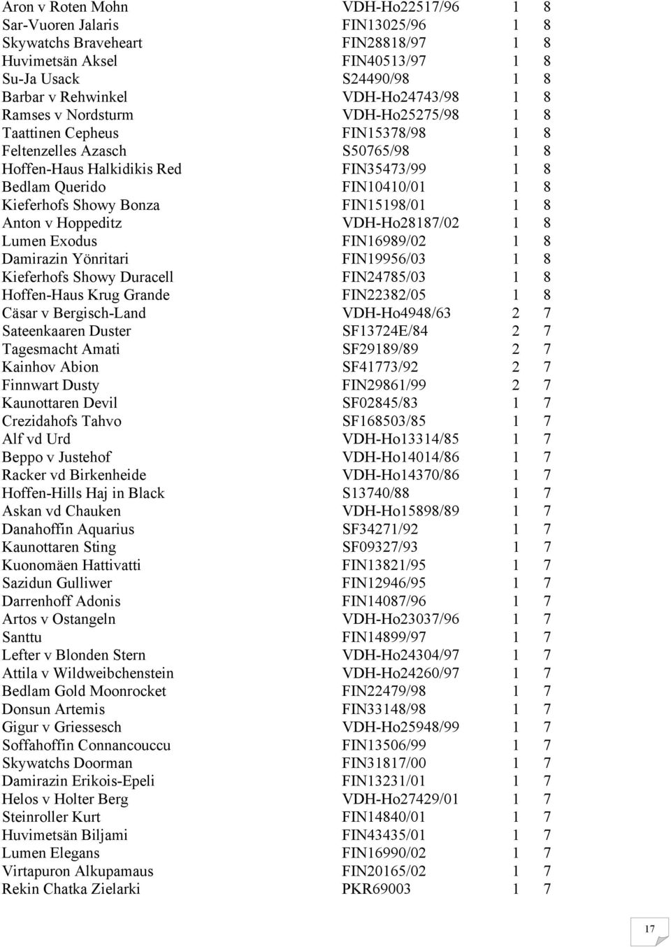 Kieferhofs Showy Bonza FIN15198/01 1 8 Anton v Hoppeditz VDH-Ho28187/02 1 8 Lumen Exodus FIN16989/02 1 8 Damirazin Yönritari FIN19956/03 1 8 Kieferhofs Showy Duracell FIN24785/03 1 8 Hoffen-Haus Krug
