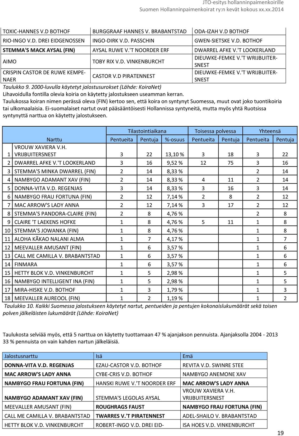 D PIRATENNEST NAER SNEST Taulukko 9. 2000-luvulla käytetyt jalostusurokset (Lähde: KoiraNet) Lihavoidulla fontilla olevia koiria on käytetty jalostukseen useamman kerran.