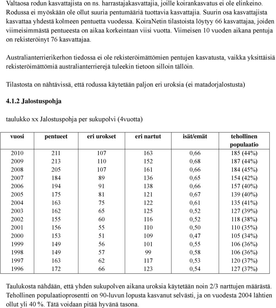 Viimeisen 10 vuoden aikana pentuja on rekisteröinyt 76 kasvattajaa.