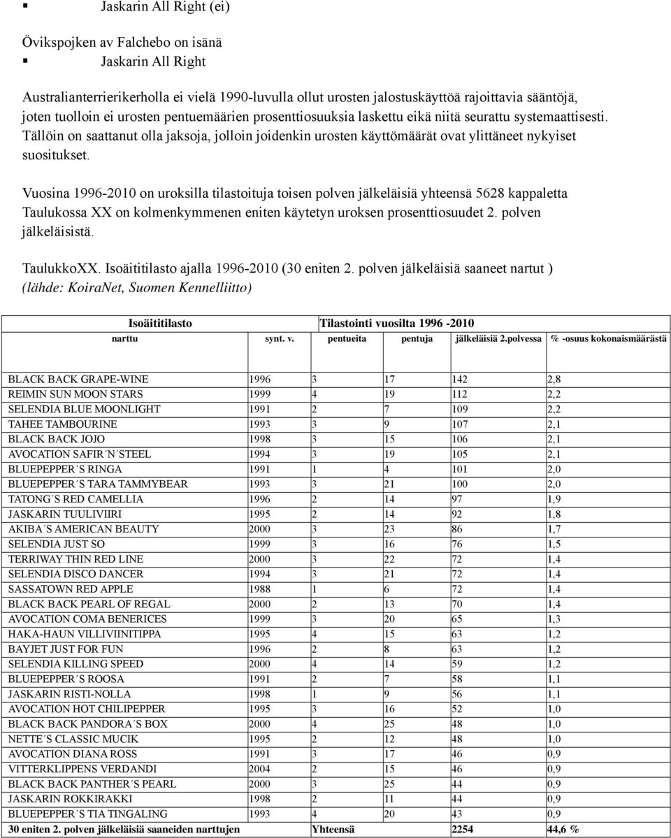 Vuosina 1996-2010 on uroksilla tilastoituja toisen polven jälkeläisiä yhteensä 5628 kappaletta Taulukossa XX on kolmenkymmenen eniten käytetyn uroksen prosenttiosuudet 2. polven jälkeläisistä.