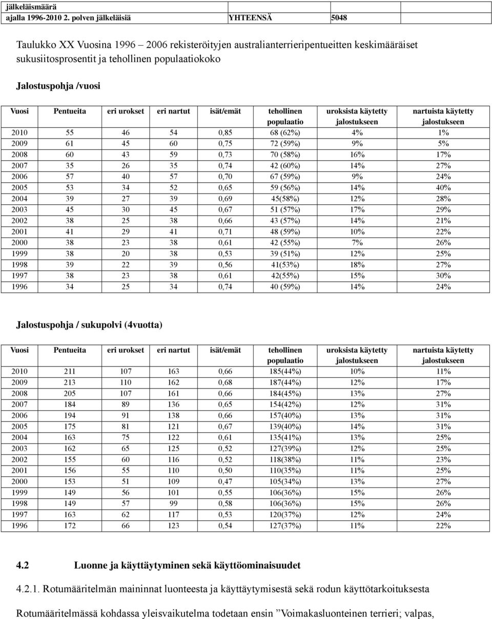 Pentueita eri urokset eri nartut isät/emät tehollinen populaatio uroksista käytetty jalostukseen nartuista käytetty jalostukseen 2010 55 46 54 0,85 68 (62%) 4% 1% 2009 61 45 60 0,75 72 (59%) 9% 5%