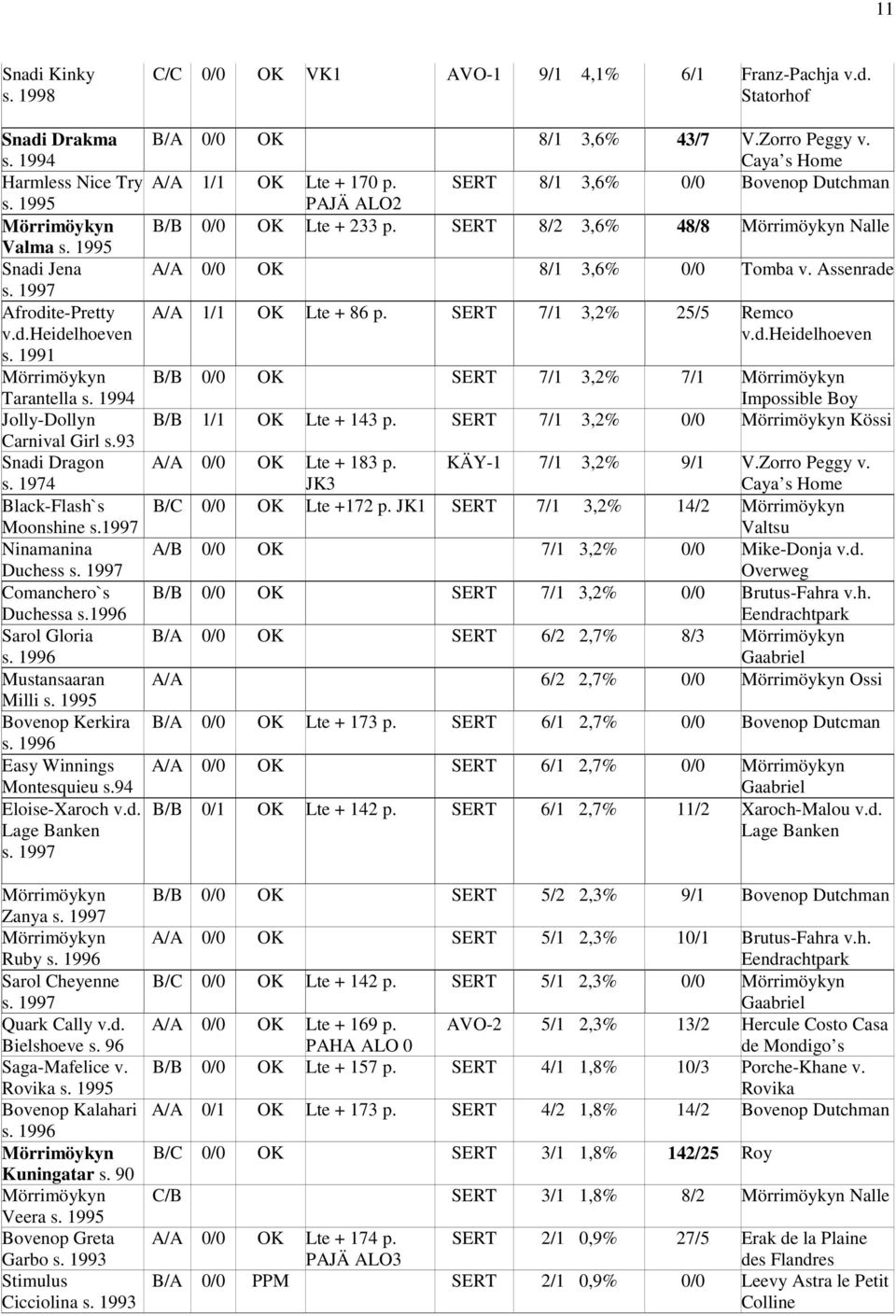 1996 Easy Winnings Montesquieu s.94 Eloise-Xaroch v.d. Lage Banken s. 1997 Zanya s. 1997 Ruby s. 1996 Sarol Cheyenne s. 1997 Quark Cally v.d. Bielshoeve s. 96 Saga-Mafelice v. Rovika s.